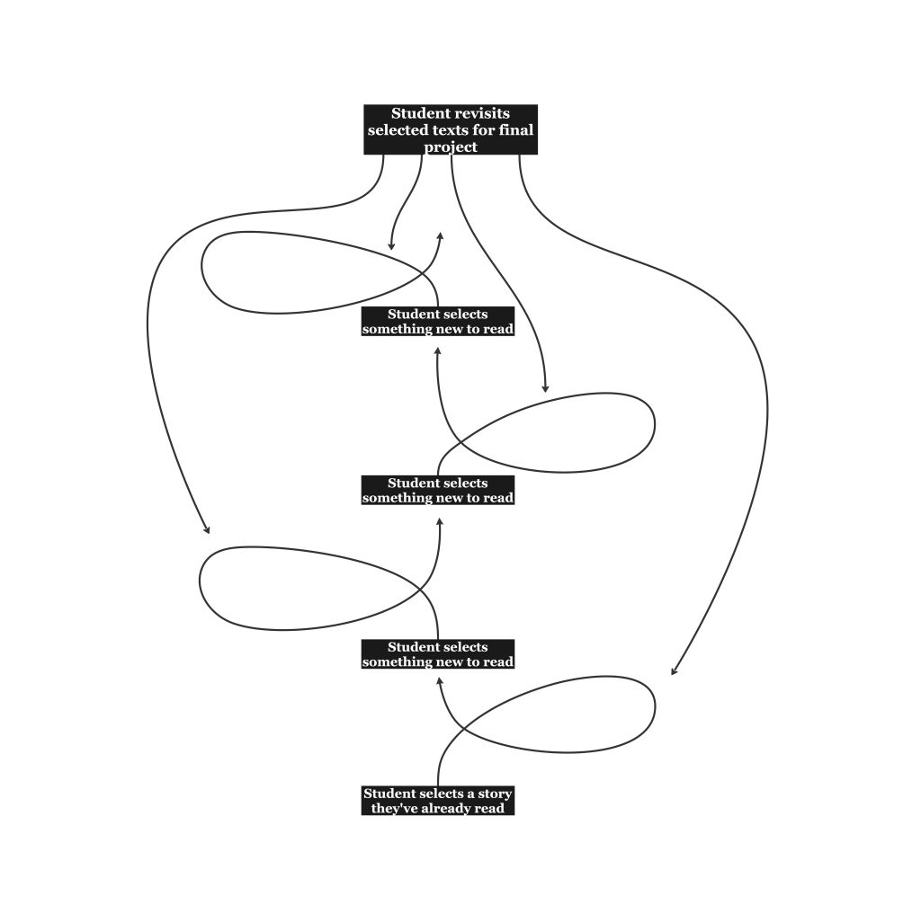 a series of lines looping upward through rectangles (labeled "student selects something new to read") and then four arrows pointing down from a rectangle labeled "student revisits selected texts for final project"